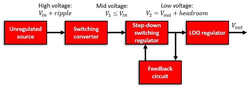 \典型的LDO穩壓器電路。該電路可用于功率調節器的輸出級，以補償輸入功率電平的下降